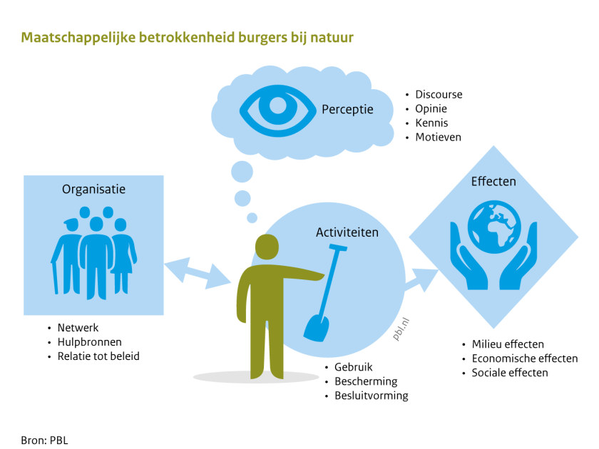 Infographic monitoringsbehoeften burgerbetrokkenheid bij natuur (opmaak: PBL).