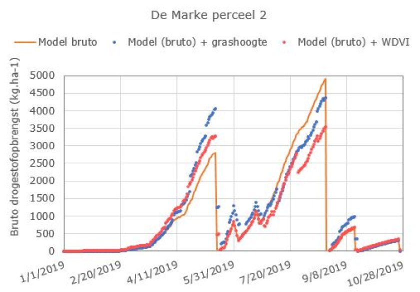  Figuur 1. Bruto opbrengstverloop volgens het basis groeimodel en de gecorrigeerde opbrengst op basis van grashoogte en satellietbeelden (biomassa index WDVI) voor achtereenvolgende sneden voor perceel 2 van De Marke. Graslandgebruik weiden (W) en maaien (M) opeenvolgende sneden voor perceel 2: MWWMMM.