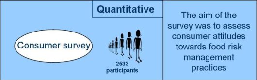 consumer research of food risk management perceptions