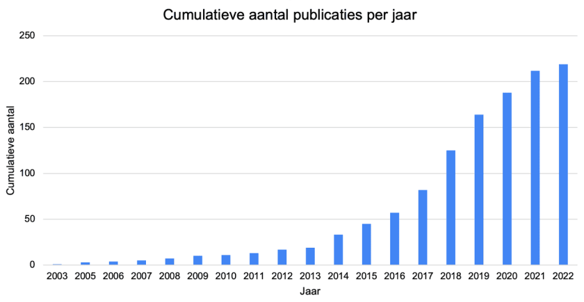 cumulatieve-publicaties.png